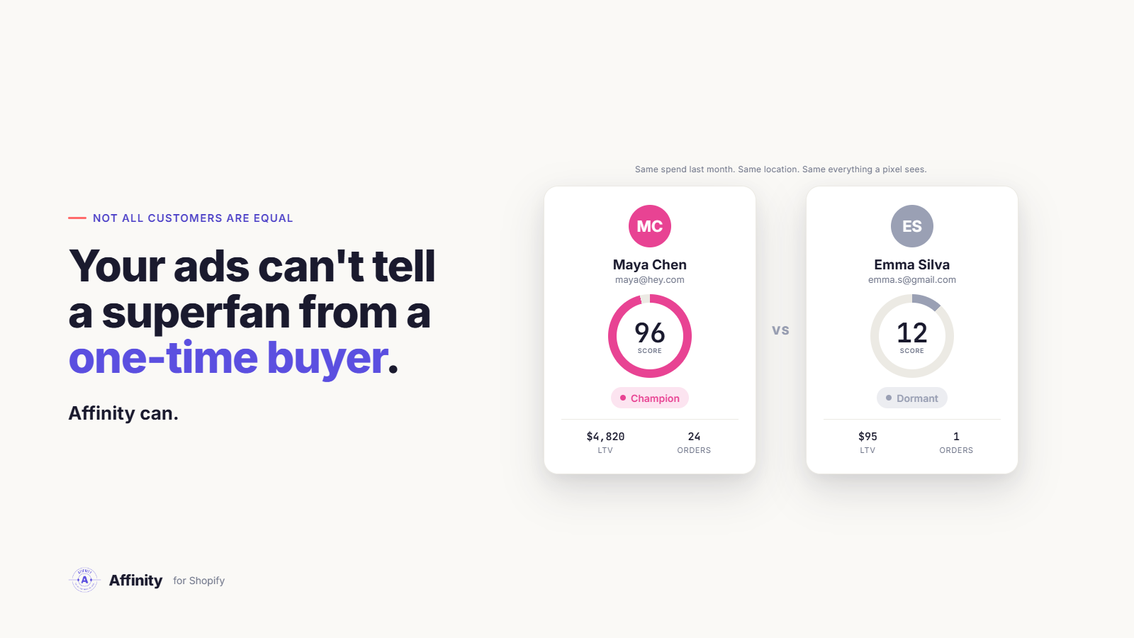 Two customers with identical purchase history — one scored 96 Champion, one scored 12 Dormant