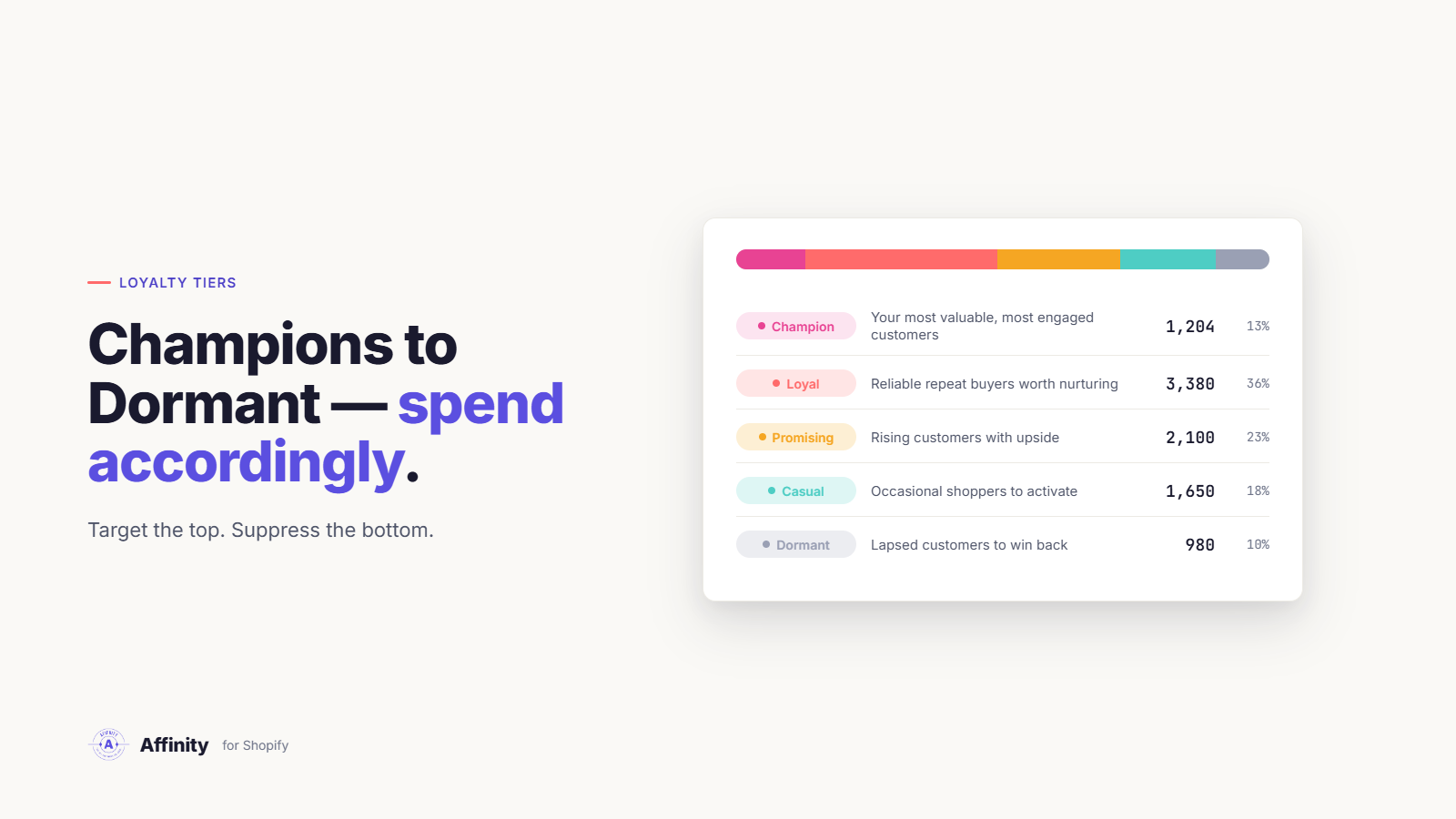 Five loyalty tiers with customer counts — Champion, Loyal, Promising, Casual, Dormant